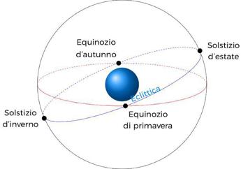 Arriva Equinozio di Primavera e torna la bella stagione